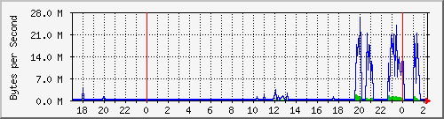 em1 Traffic Graph