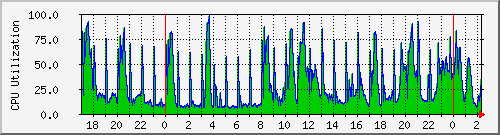 localhost.cpu Traffic Graph