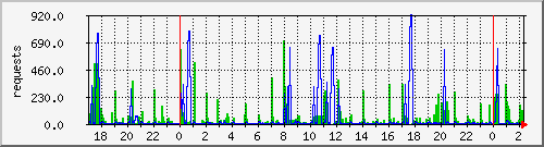 mysqlbufferpool Traffic Graph