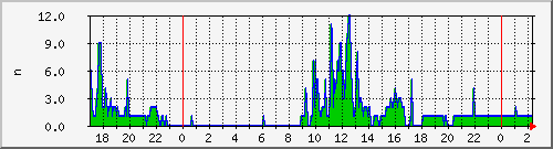 mysqlconnections Traffic Graph