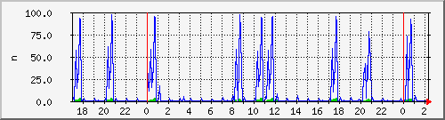 mysqldatarw Traffic Graph