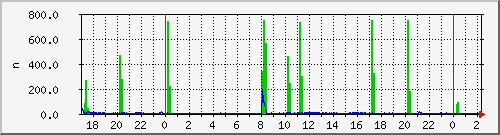 mysqlkeyrw Traffic Graph