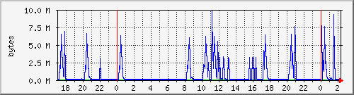 mysqltraffic Traffic Graph