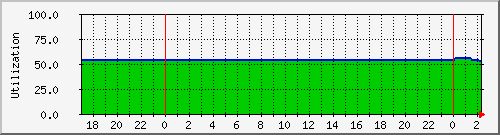 server.disk1 Traffic Graph