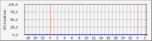 server.disk6 Traffic Graph