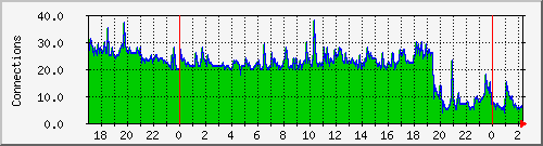 server.estabcons Traffic Graph
