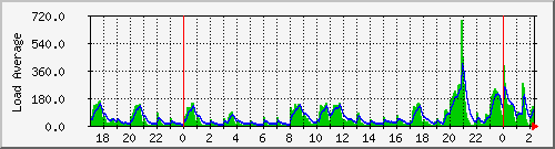server.loadavg Traffic Graph