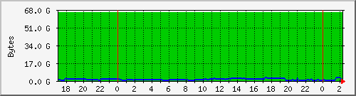 server.memory Traffic Graph